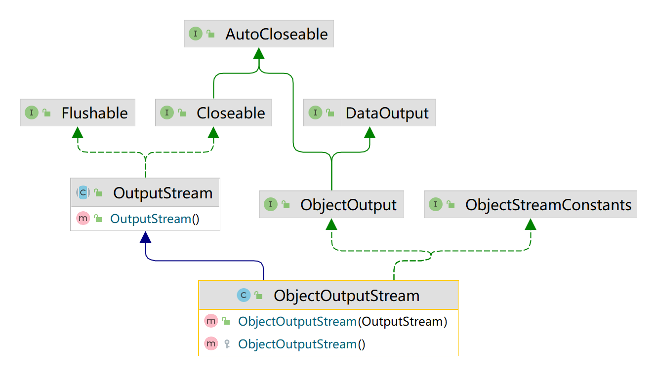 ObjectOutputStream