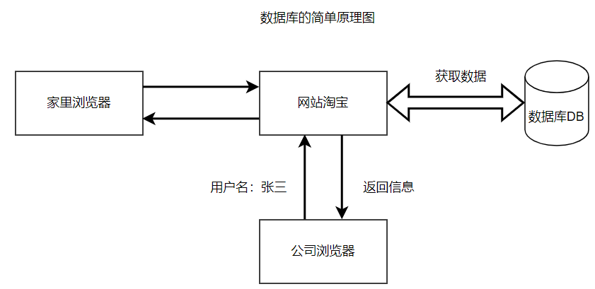 day01-数据库的安装和使用