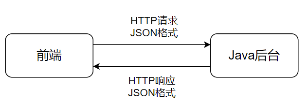 day33-JSON&Ajax01 