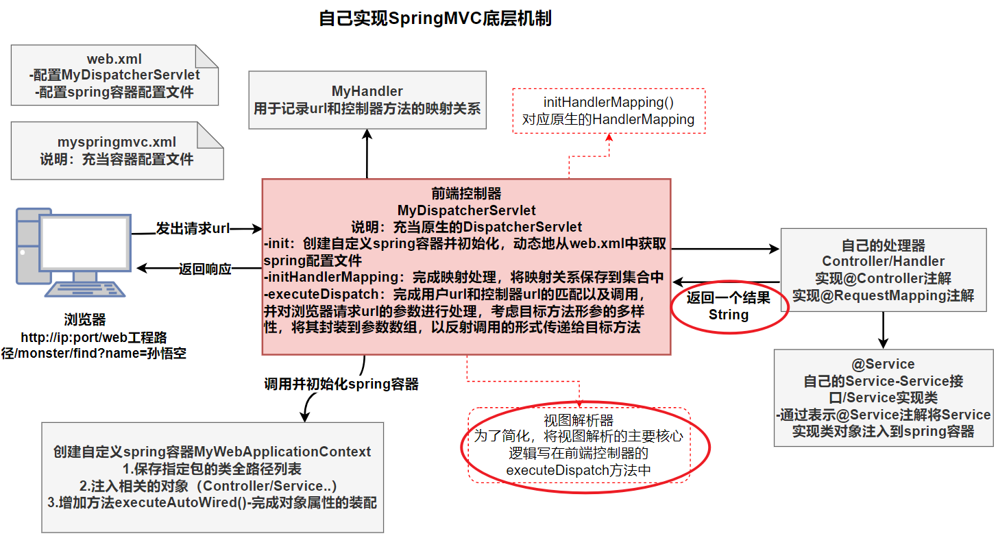 day08-SpringMVC底层机制简单实现-04 