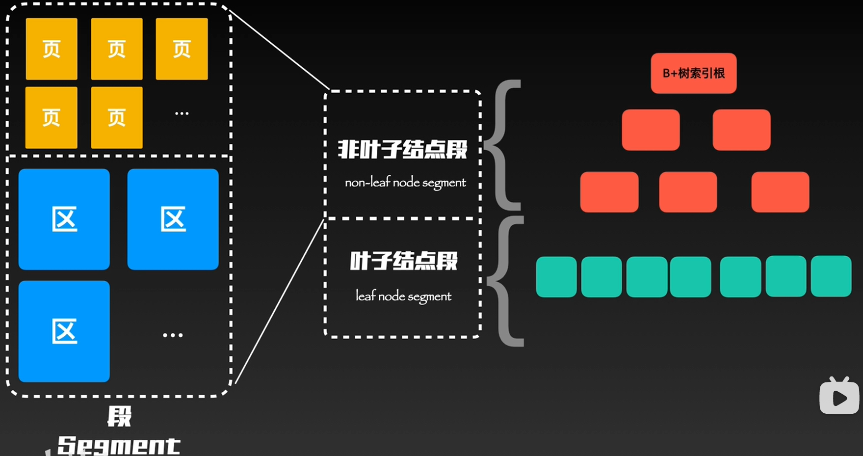 day11-MySql存储结构-小白菜博客