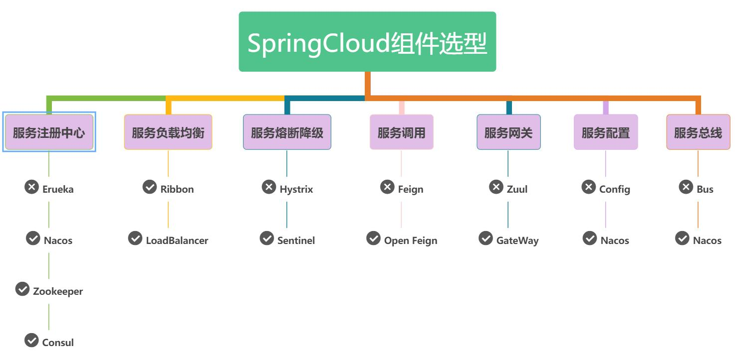 springcloud五大组件图片